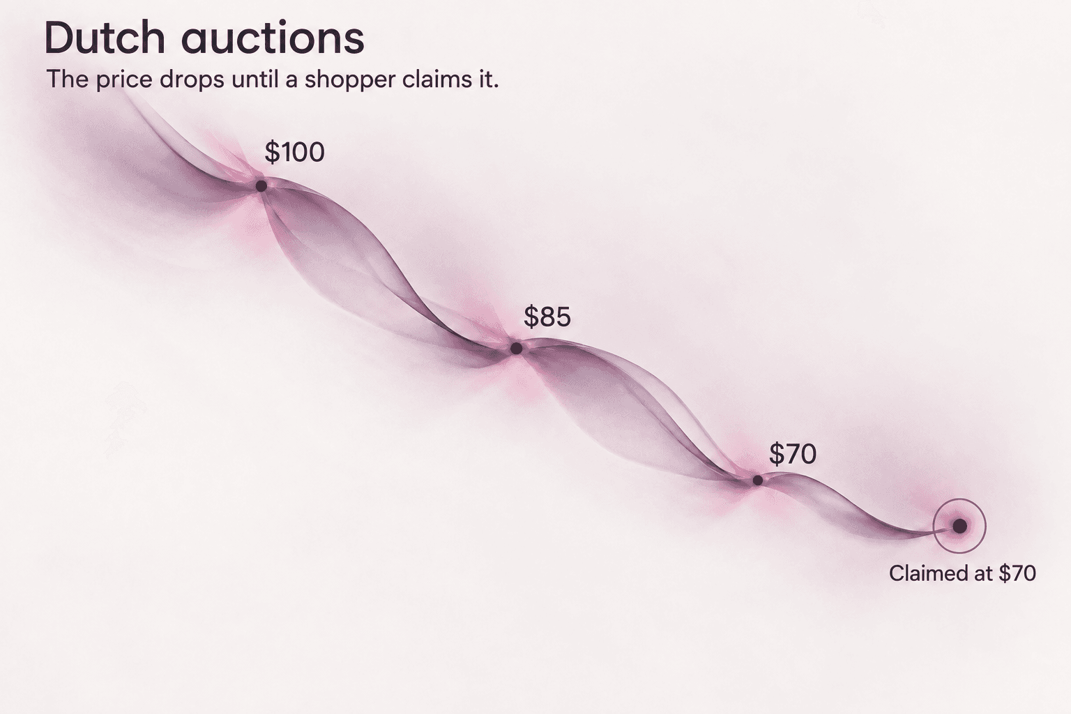 A soft pink ribbon descends through $100, $85 and $70, with dark pink markers and a final claim at $70.