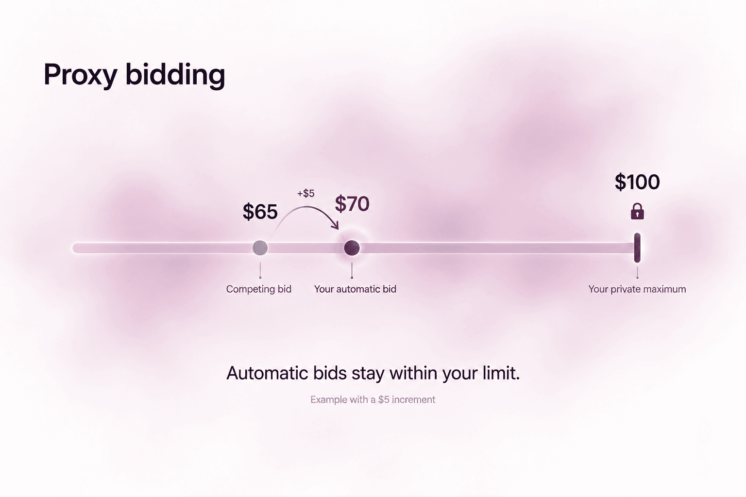 Proxy bidding example: a $65 competing bid, a $5 increment, a $70 automatic bid, and a private $100 maximum.