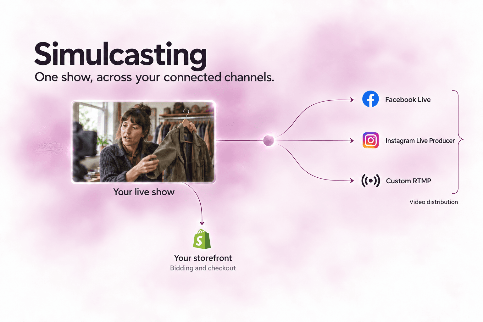 One live show broadcasts to Facebook Live, Instagram Live Producer and custom RTMP, with bidding and checkout on the merchant’s storefront.